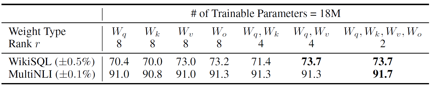 accuracy-of-lora-on-different-types-of-attention-weights