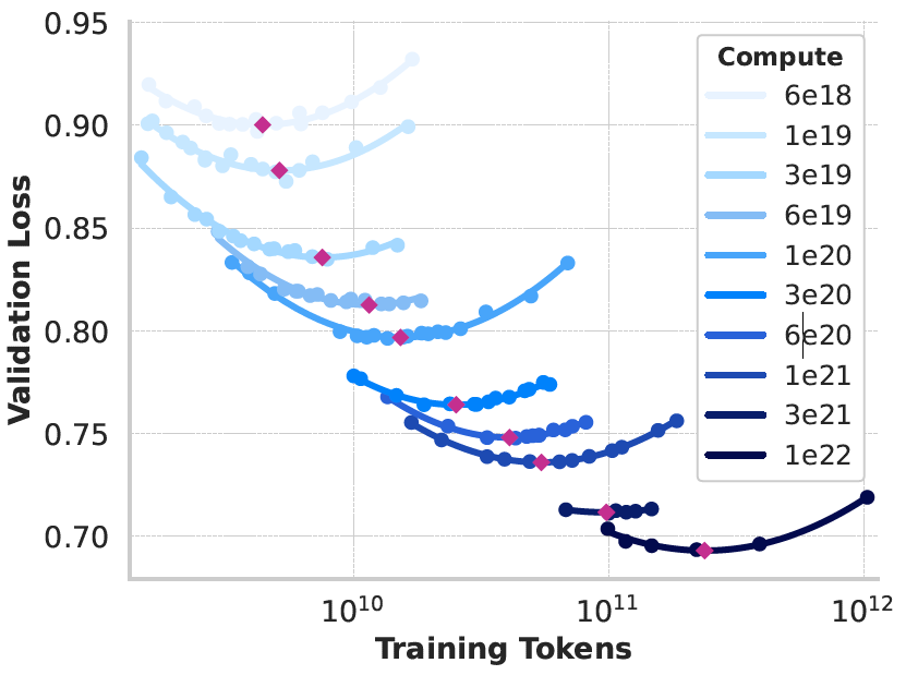 scaling-law-isoflops-curves