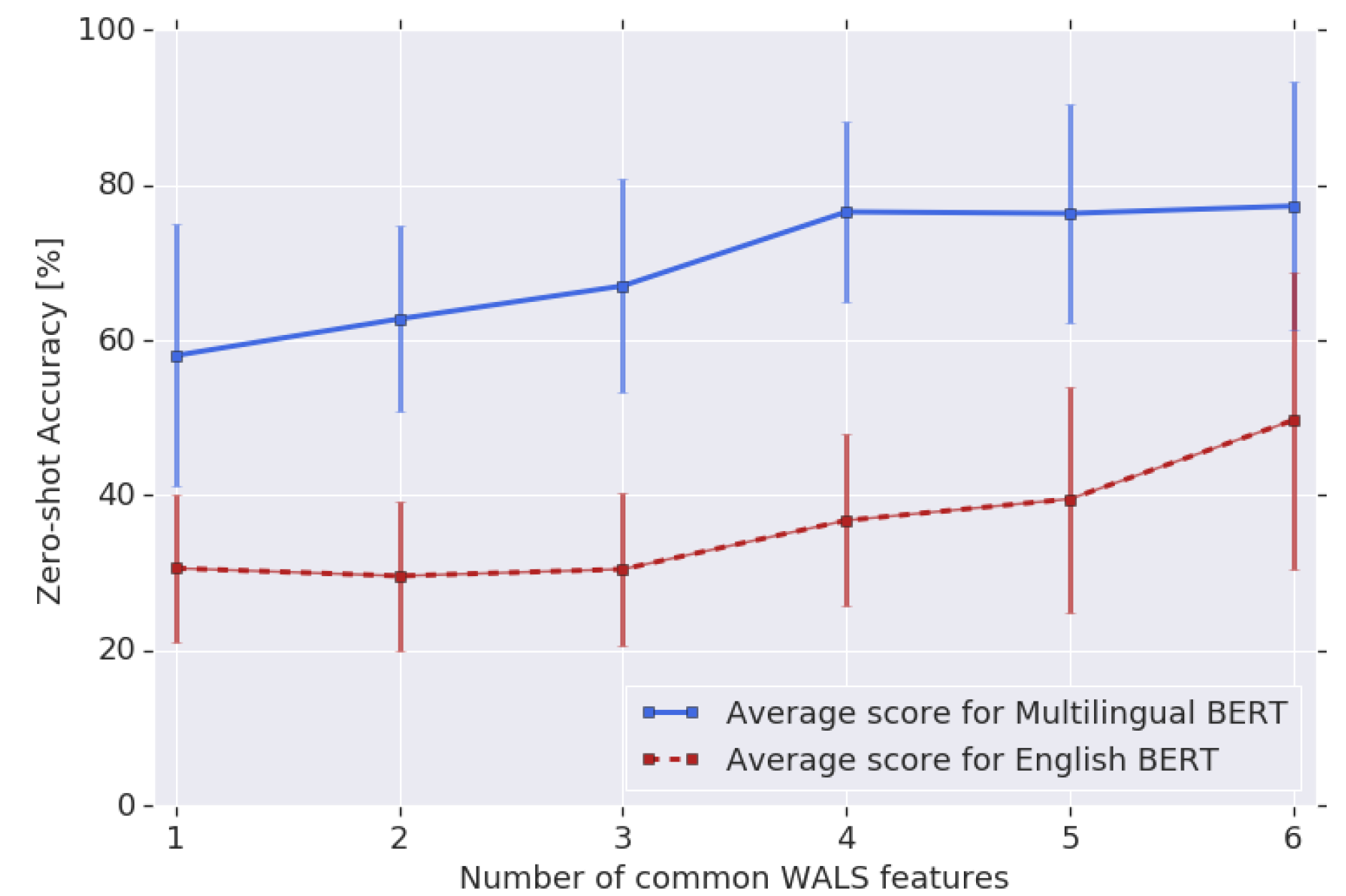 0-shot-pos-accuracy-versus-number-of-wals-fetures