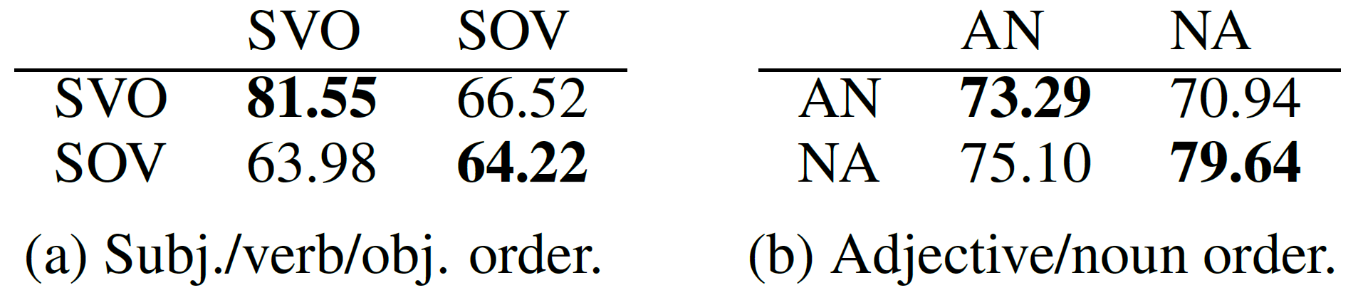 macro-average-pos-accuracies-transferring-between-languages