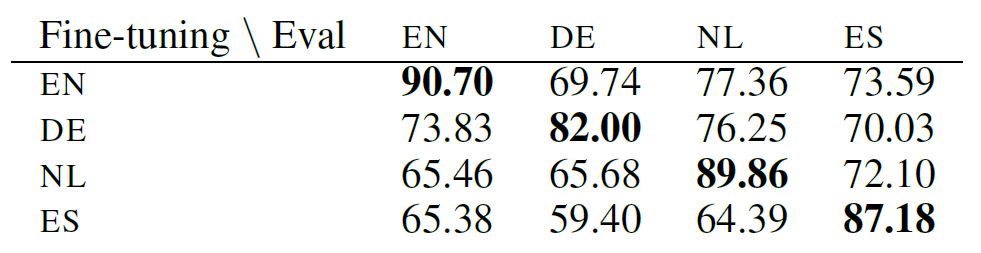 mbert-ner-f1