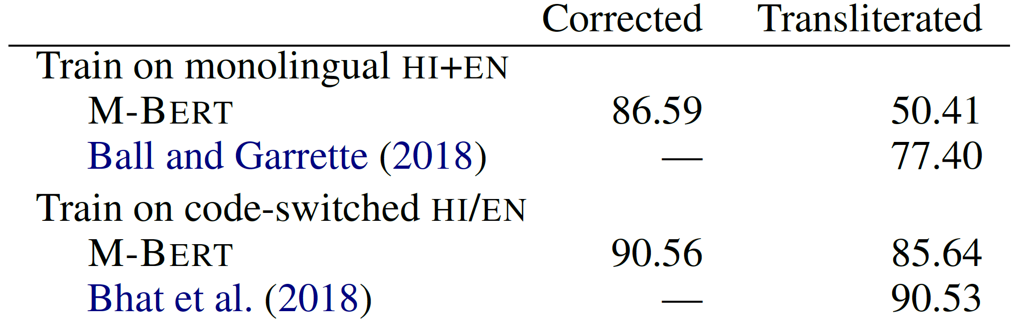 pos-accuracy-on-code-switched-dataset