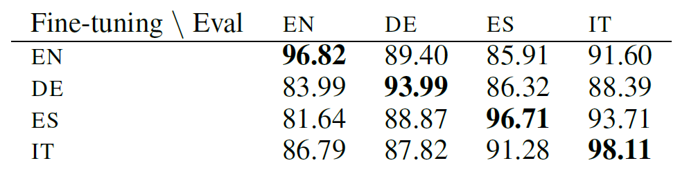 mbert-pos-f1