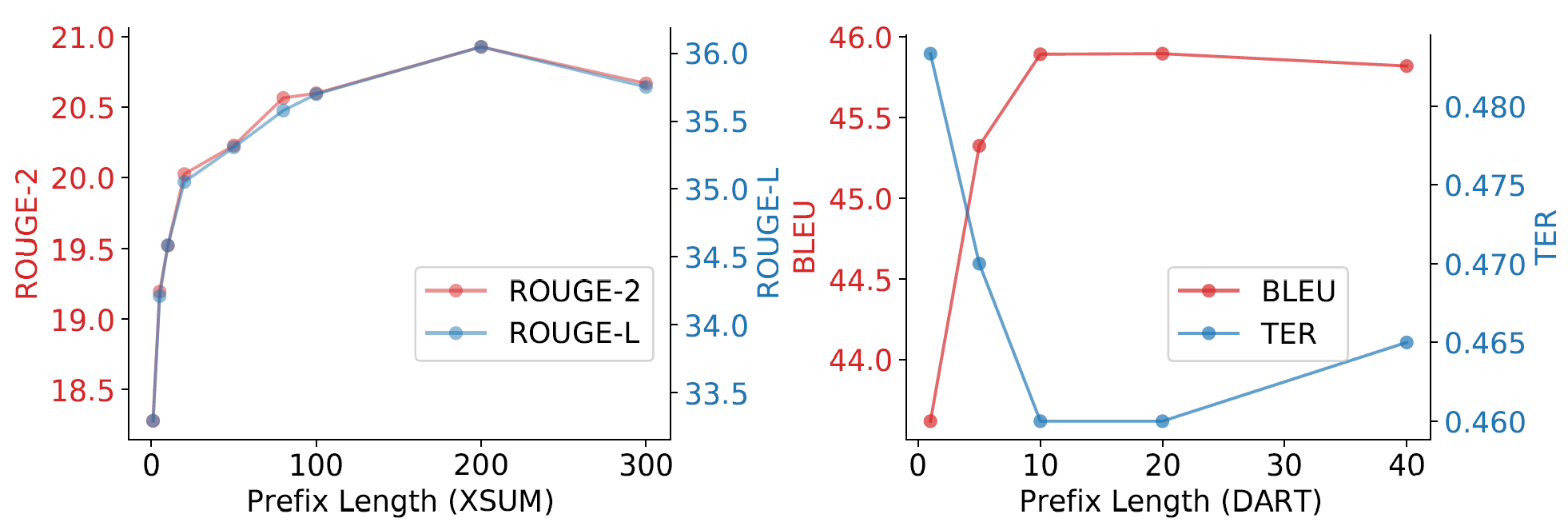 prefix-length-vs-performance