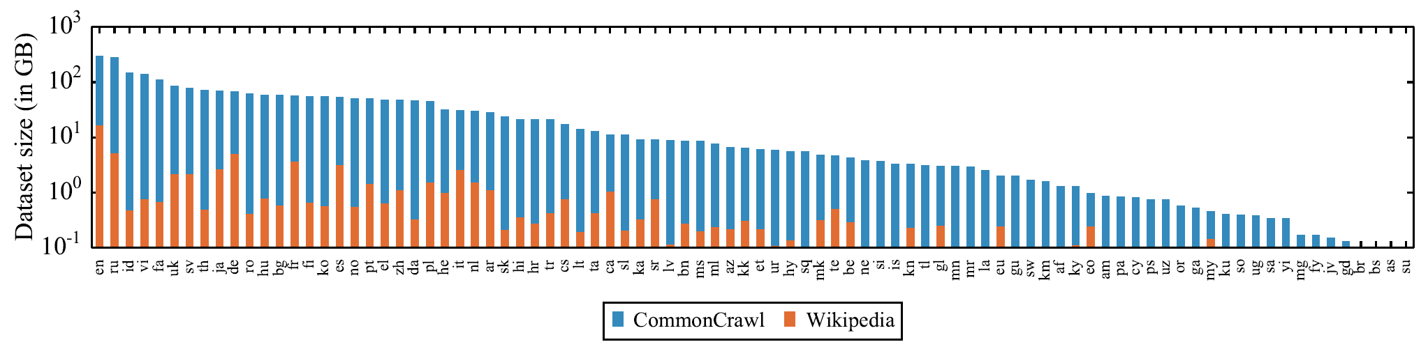 commoncrawl-vs-wikipedia