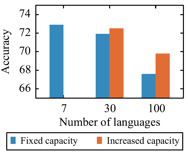 more-capacity-alleviates-curse-of-multilinguality