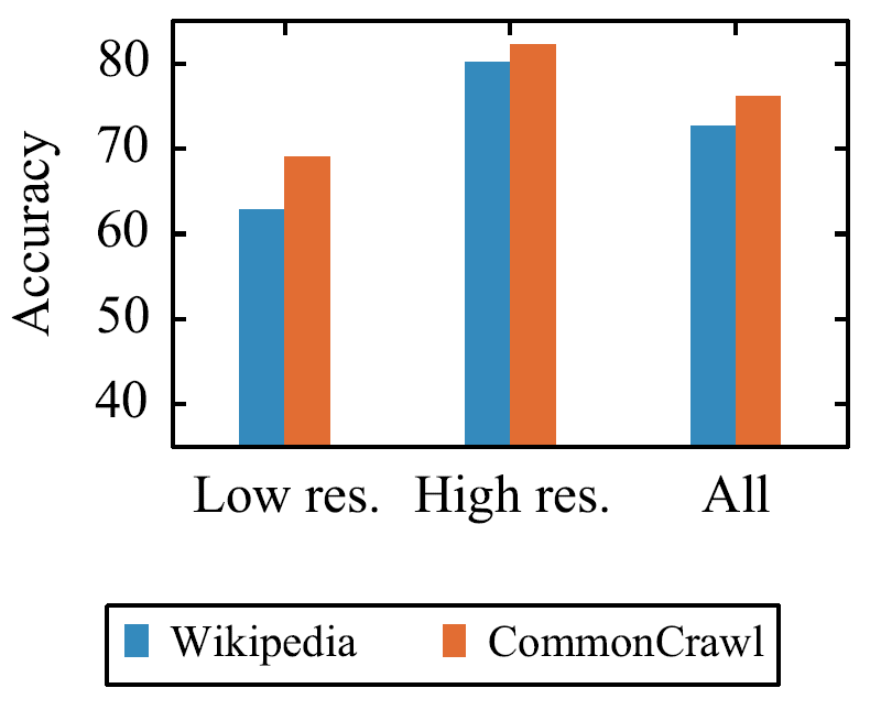 wikipedia-vs-commoncrawl